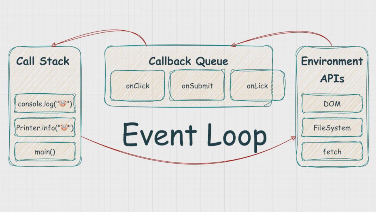 JavaScript’s Event Loop and Asynchronous Execution
