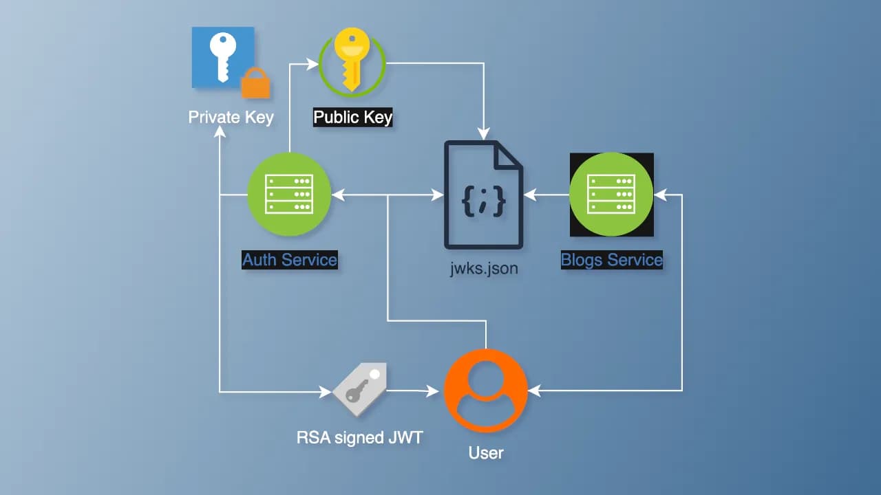 Implementing SSOT-Compatible JWT Authentication in NestJS with RSA Keys