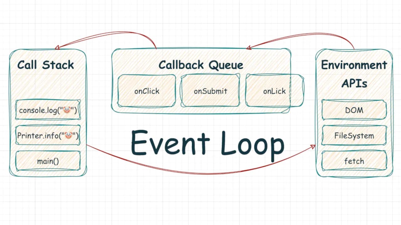JavaScript’s Event Loop and Asynchronous Execution