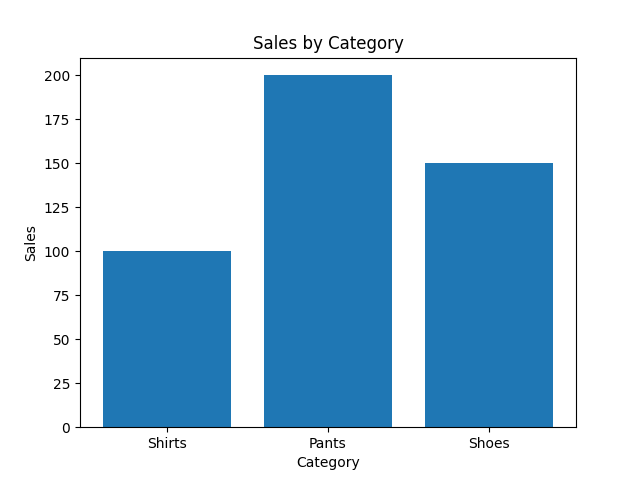Bar Chart