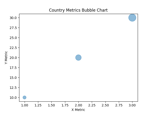Bubble Chart