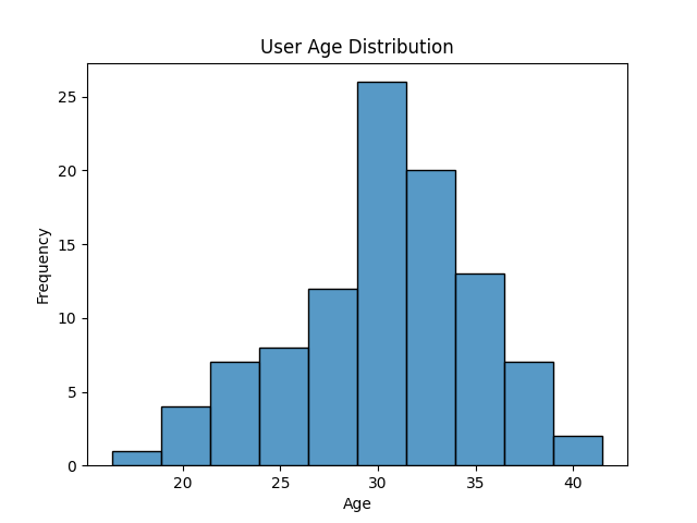 Histogram