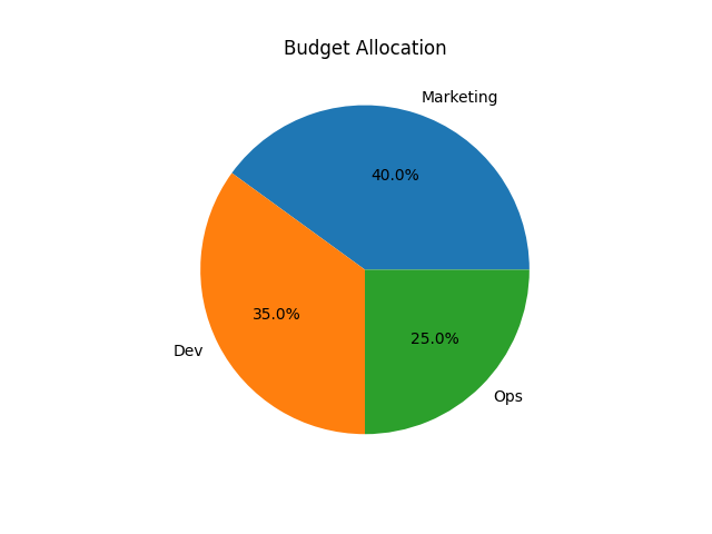 Pie Chart