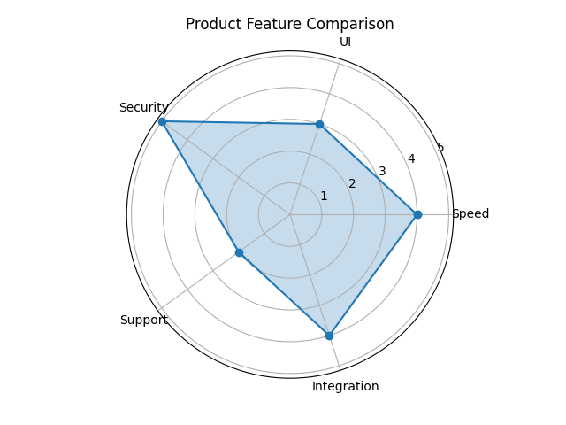 Radar Chart